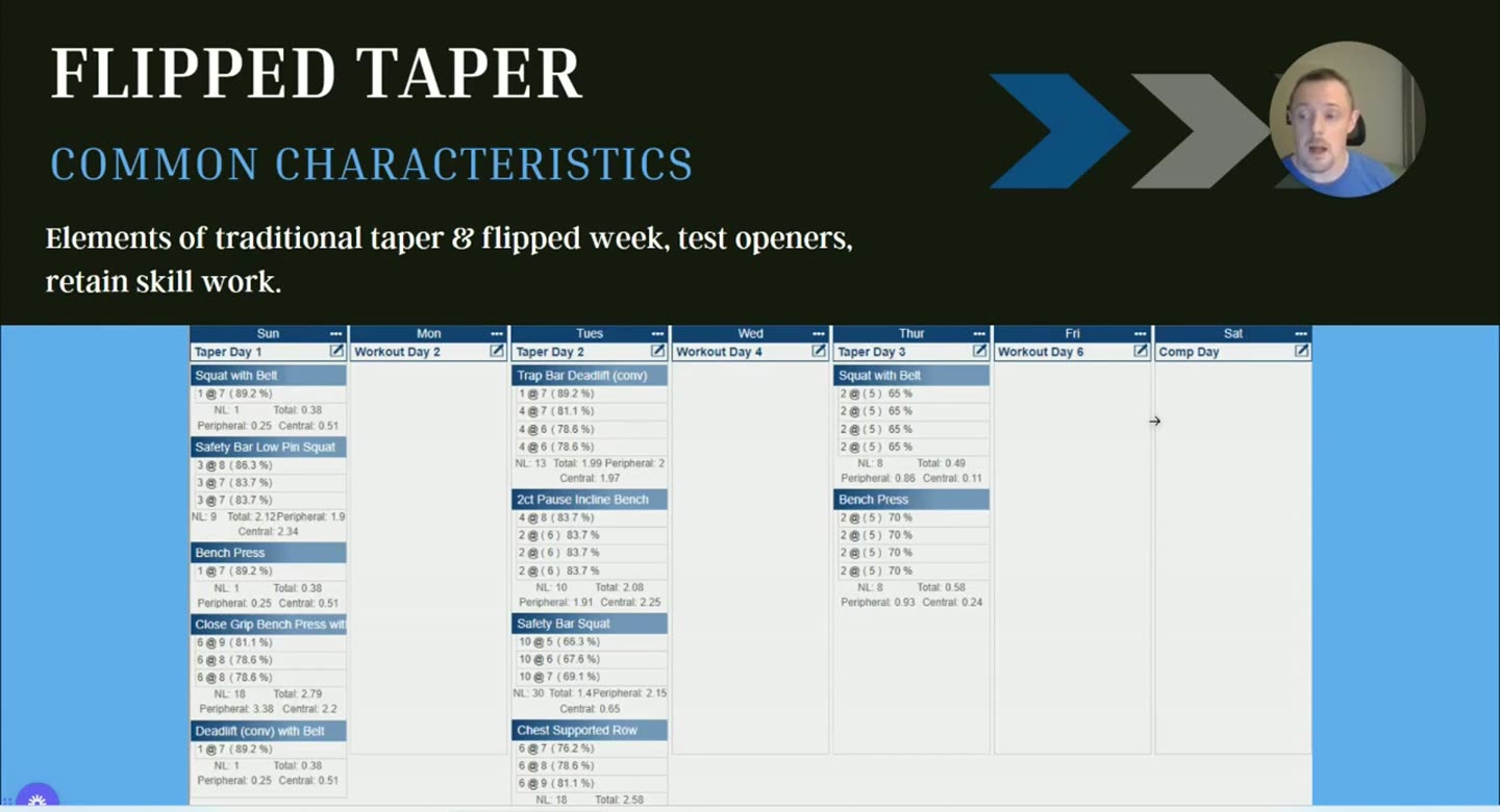 Folie Flipped Taper: Common Characteristics, mit Wochenplan eines Athleten von Sonntag bis Wettkampf am Samstag