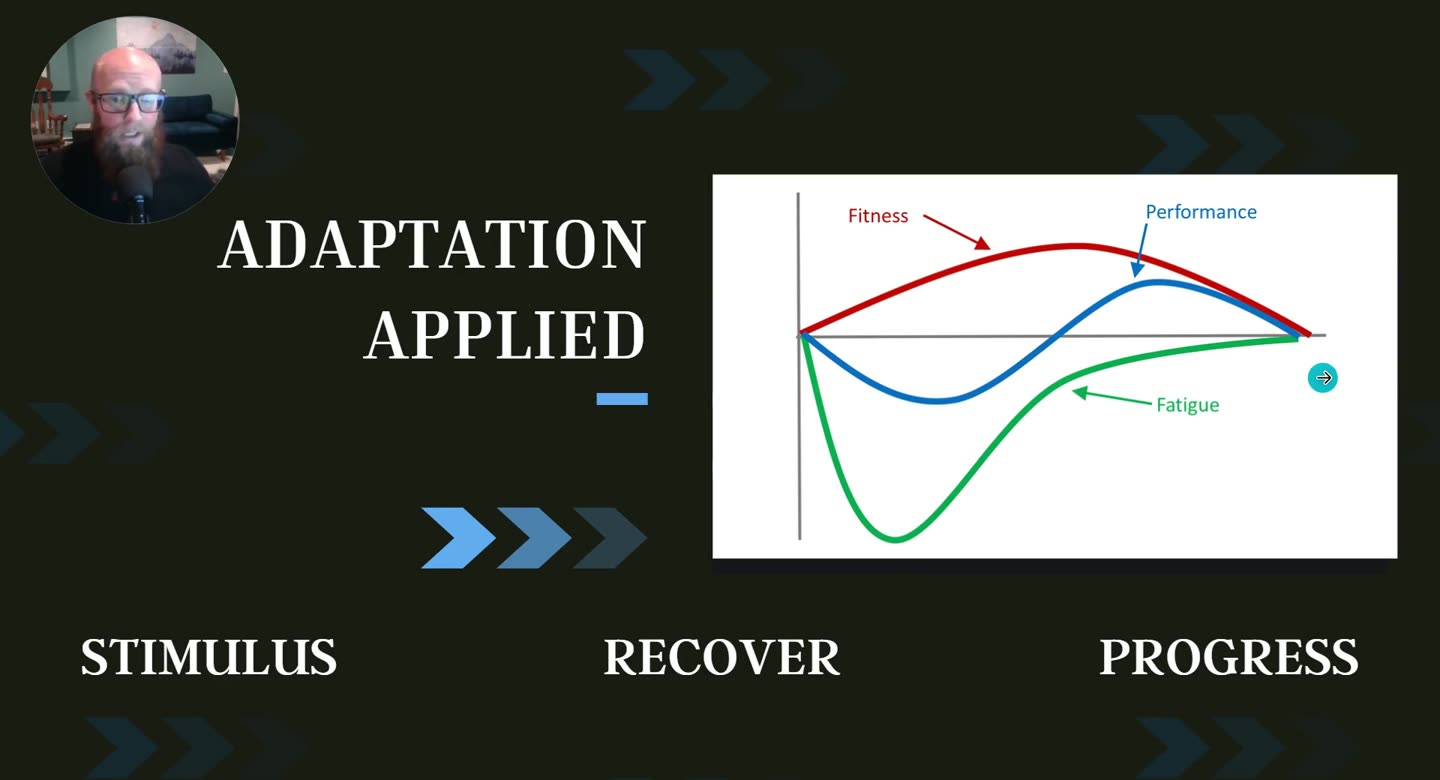 Folie Adaptation Applied mit dem Fitness-Fatigue-Diagramm und den Wörtern Stimulus, Recover, Progress