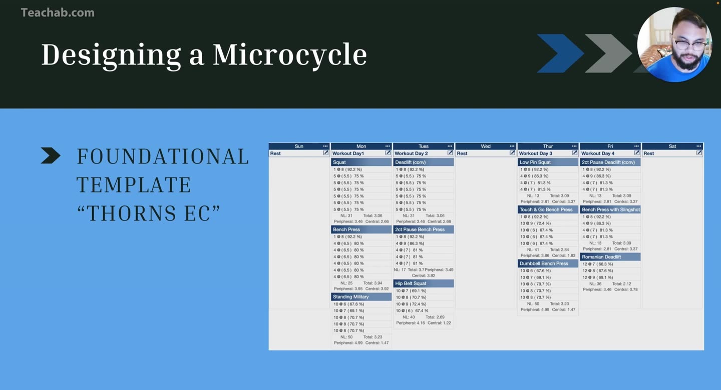 Folie Designing a Microcycle: Foundational Template Thorns EC, Wochenplan mit Sätzen, Wiederholungen und RPE