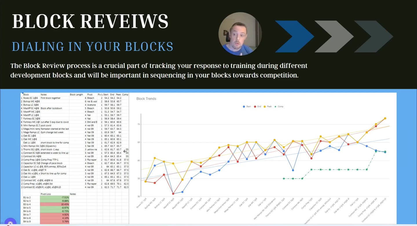 Folie Block Reviews: Dialing in your blocks, mit Tabelle und Verlaufsdiagramm eines Athleten